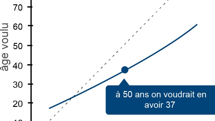 âge voulu