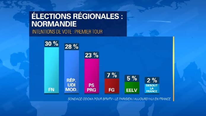 Les intentions de vote au premier tour des régionales, en Normandie. Les intentions de vote au premier tour des régionales, en Normandie.