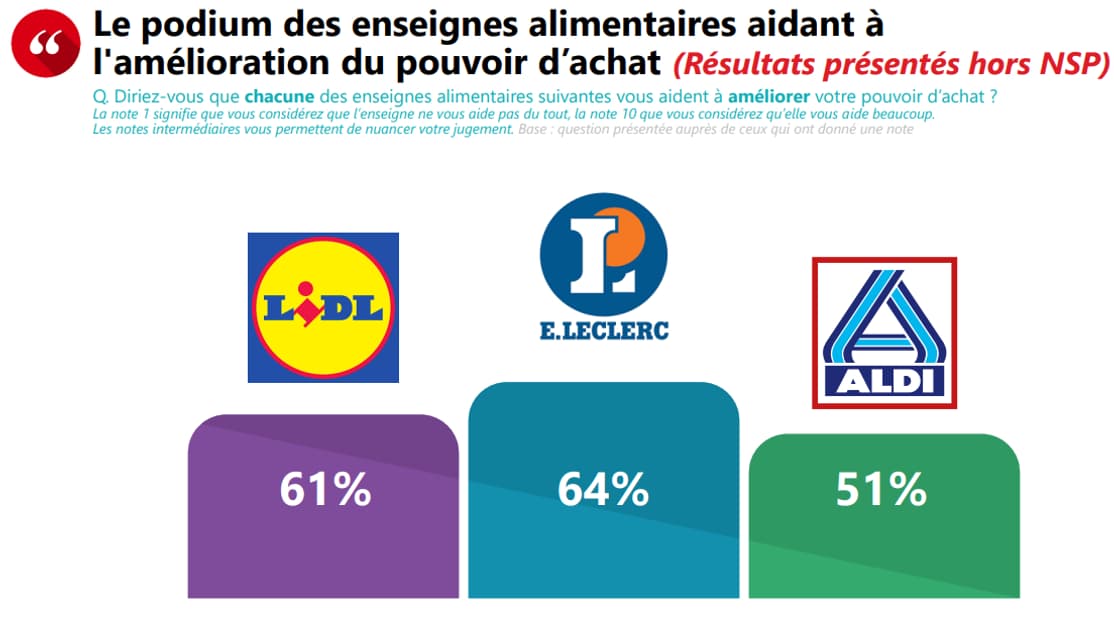 E.Leclerc reste l'enseigne alimentaire numéro 1 pour les consommateurs. 