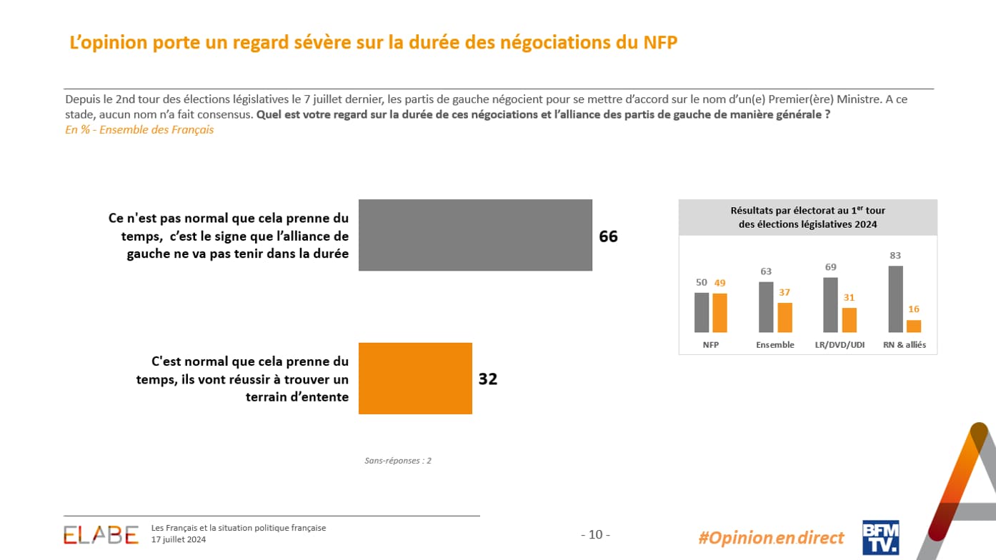 Un sondage Elabe pour BFMTV-La Tribune Dimanche le 17 juillet 2024. Un sondage Elabe pour BFMTV-La Tribune Dimanche le 17 juillet 2024.