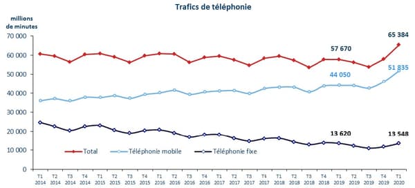 Evolution du trafic de téléphonie Evolution du trafic de téléphonie