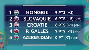 Euro 2020 : Les classements des groupes des éliminatoires (J4)