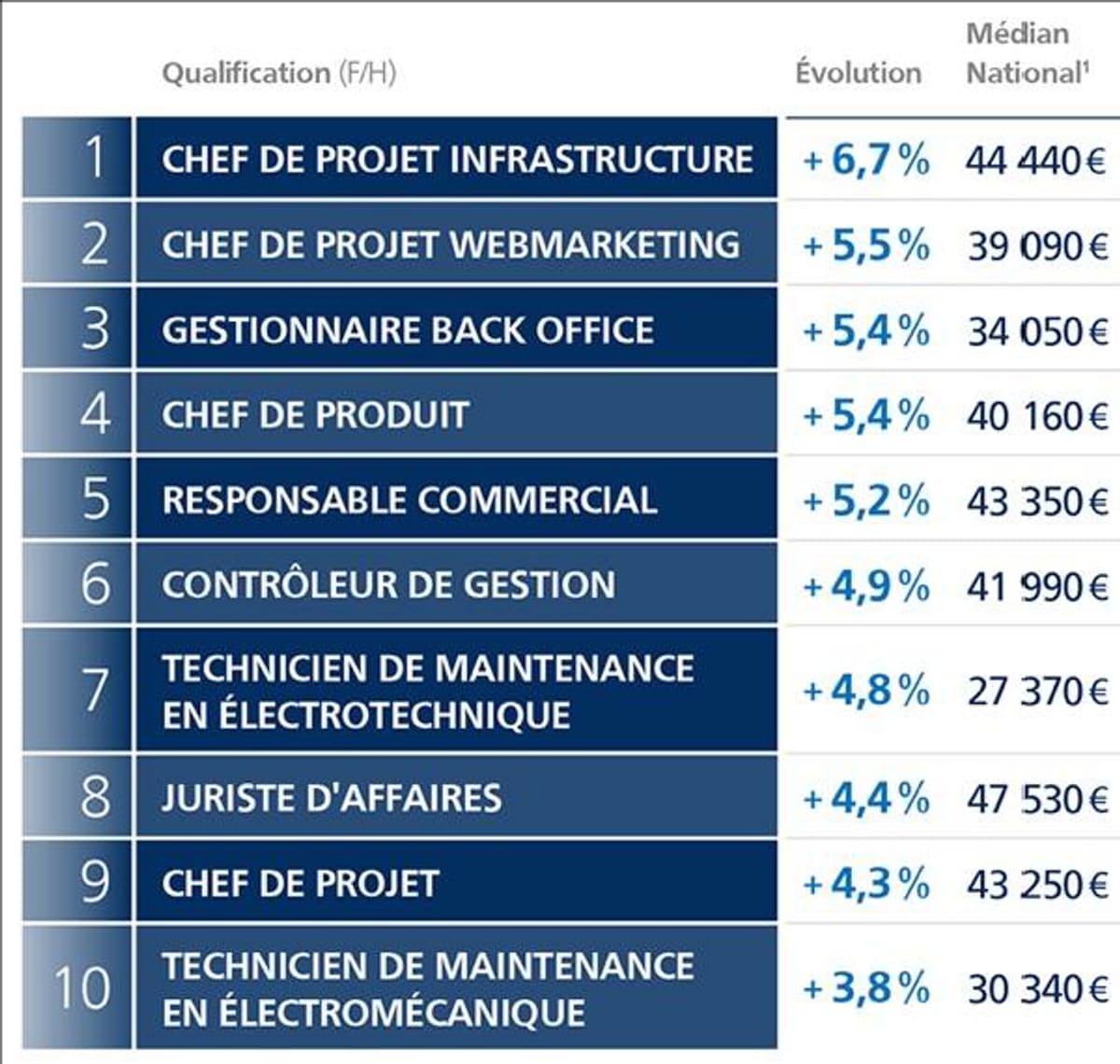 Cadres voici les métiers dont le salaire a le plus augmenté en 2017