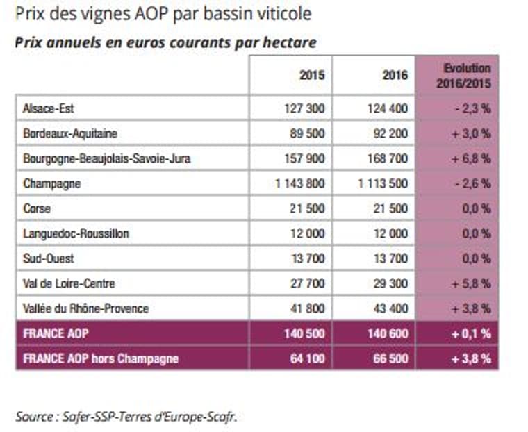 Le prix des terres agricoles françaises n'a jamais été aussi élevé