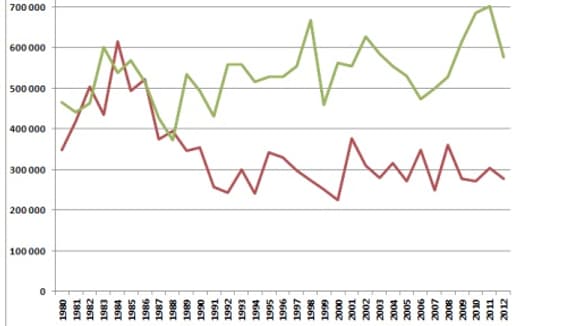 Le nombre moyen d'entrées par film français (en rouge), et par film américain (en vert) Le nombre moyen d'entrées par film français (en rouge), et par film américain (en vert)