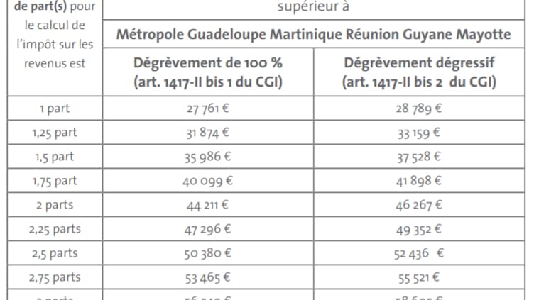 La taxe d'habitation a été supprimée pour 80% des foyers. La taxe d'habitation a été supprimée pour 80% des foyers.