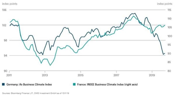 Indice Ifo vs. Climat des affaires Insee