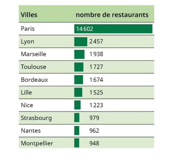 Classement des villes françaises qui comptent le plus de restaurants