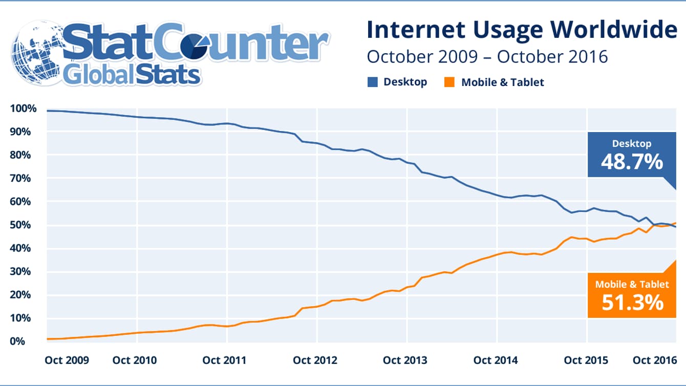 Les usages internet mobiles vs desktop de 2009 à 2016 dans le monde.