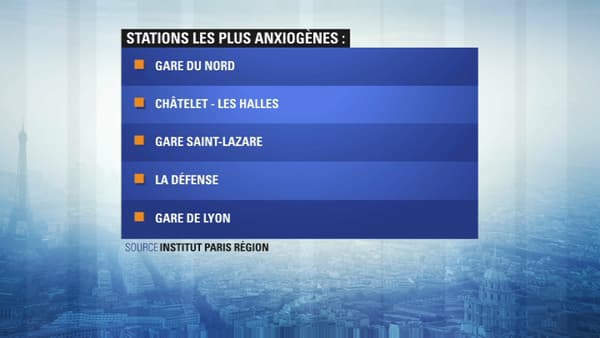 Les gares jugées les plus anxiogènes par les Franciliens.