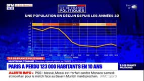 Paris perd environ 12.400 habitants par an depuis le dernier recensement de l'Insee
