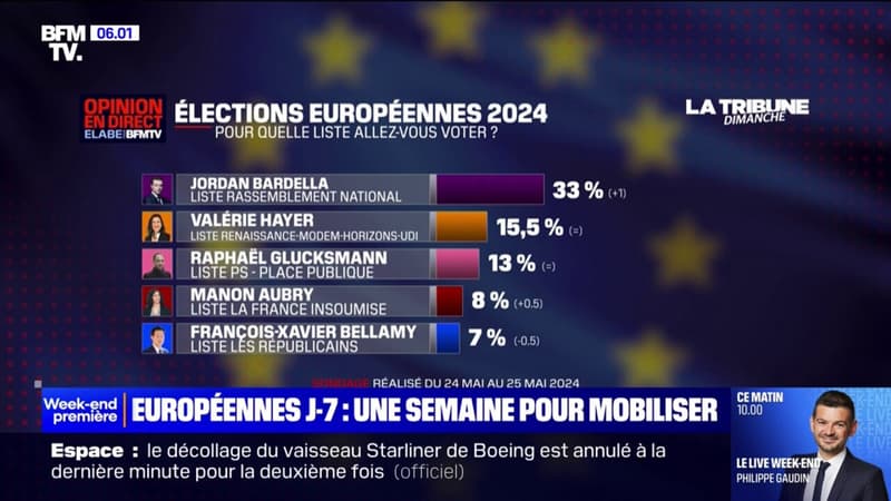 Élections européennes: à une semaine du vote, le RN toujours largement en tête, Valérie Hayer et les candidats de gauche en progrès
