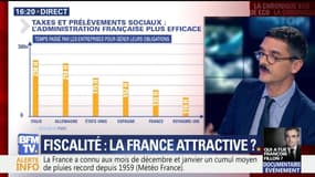 Fiscalité: la France est-elle attractive pour les entreprises ?