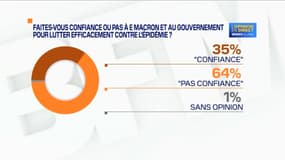 Les résultats de notre sondage Elabe, dévoilé dimanche 4 octobre 2020