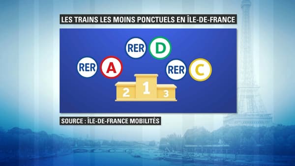 Les trains les plus en retard en Ile-de-France sont le RER D, A et C. Les trains les plus en retard en Ile-de-France sont le RER D, A et C.