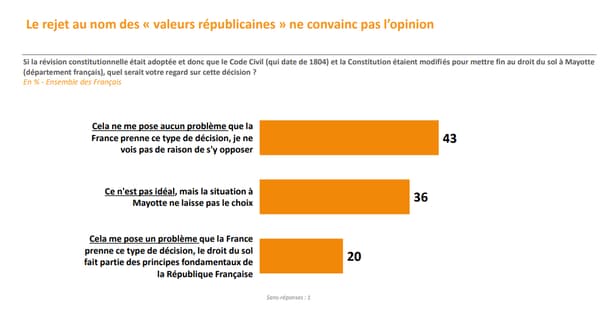 Pour 43% des Français, cela ne pose aucun problème que le droit du sol soit supprimer pour Mayotte, et ce, malgré la modification de la Constitution et du Code Civil.