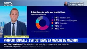 Édito - L'hypothèse d'une proportionnelle en cas de nouvelles législatives pourrait être un atout pour Emmanuel Macron