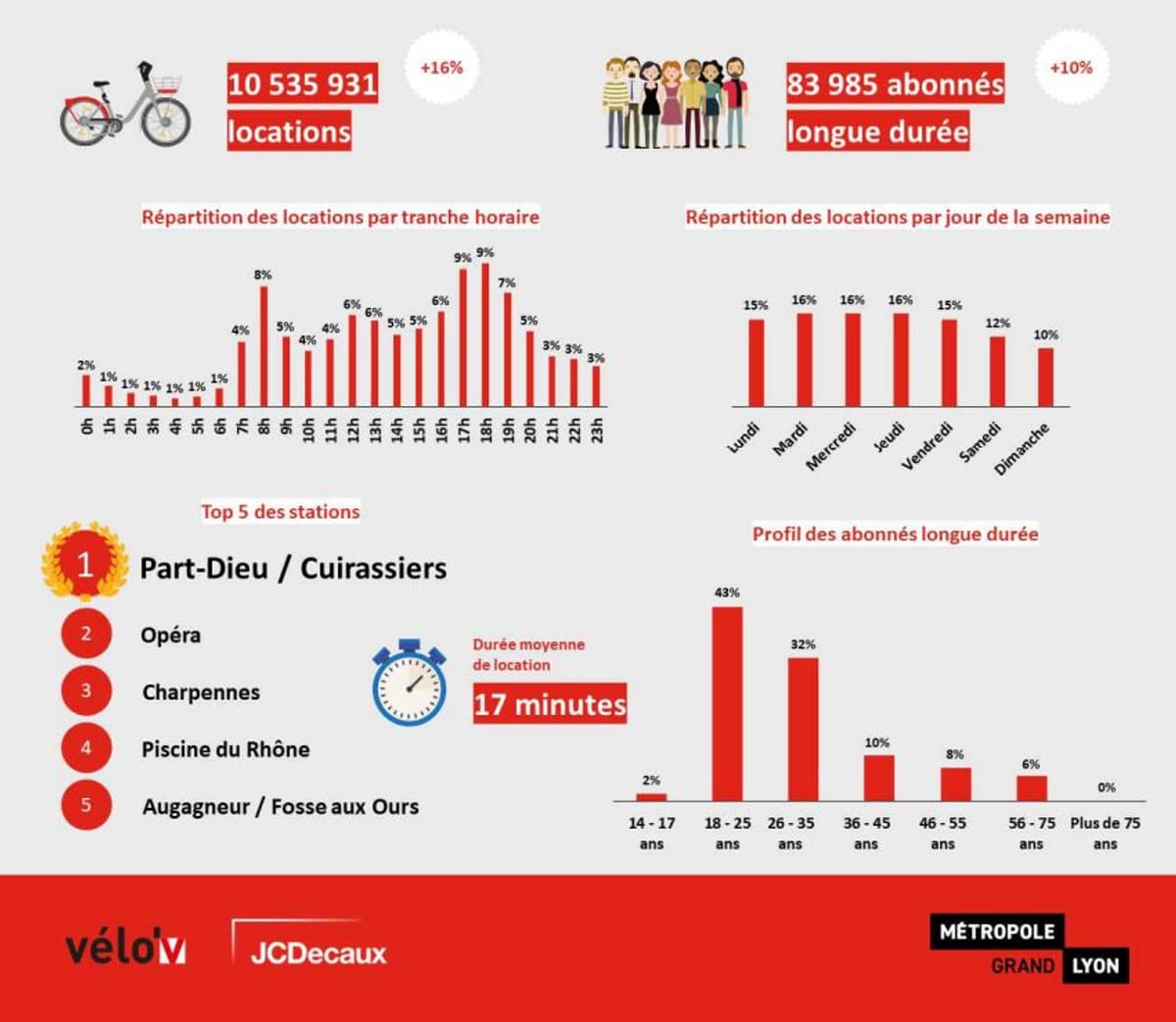 Métropole de Lyon avec plus de 10,5 millions de locations en 2022