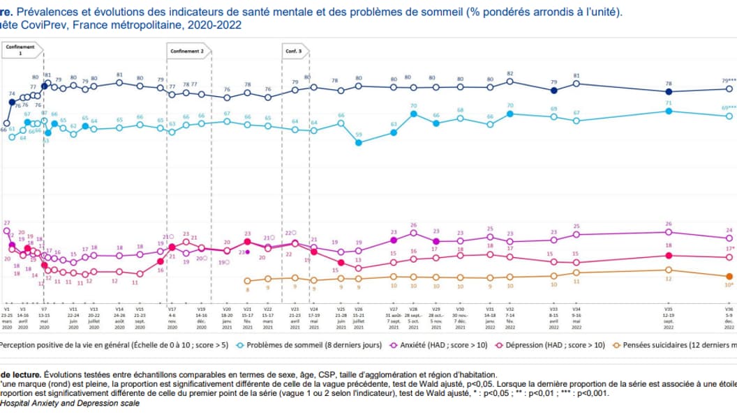 La santé mentale des Français reste dégradée, en décembre 2022, selon une enquête CoviPrev La santé mentale des Français reste dégradée, en décembre 2022, selon une enquête CoviPrev