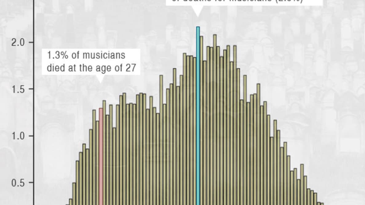 Pourcentage de décès des musiciens selon l'âge de la mort.