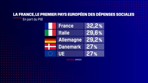 Dépenses sociales en % du PIB.