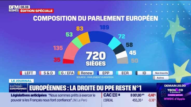 Européennes: la droite du PPE reste numéro 1