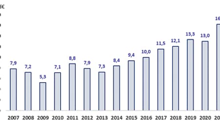 Avec 3,2 milliards d'euros de recette supplémentaire entre 2020 et 2021, les DMTO ont augmenté de 24% pour représenter 16,2 milliards d'euros. 
