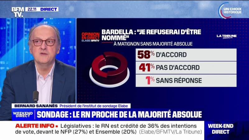 Législatives: 58% des Français comprennent le refus de Jordan Bardella de devenir Premier ministre si le RN n'a pas la majorité absolue (sondage Elabe)
