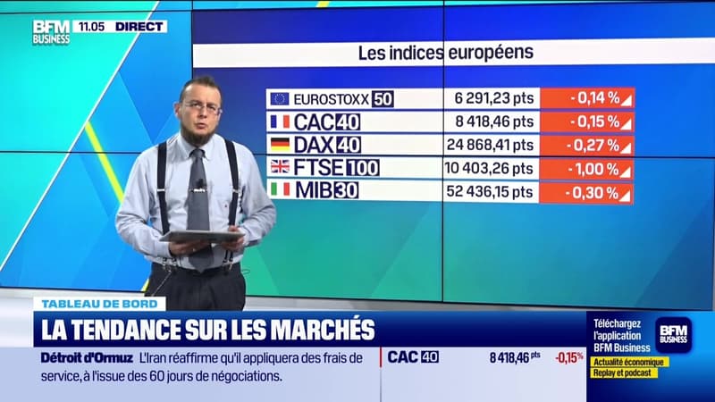 Le tableau de bord : Le CAC 40 recule très légèrement - 18/06