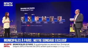 Municipales à Paris : notre sondage exclusif - 10/01