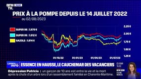 Le prix du litre d'essence a augmenté en moyenne de 7 centimes en juillet