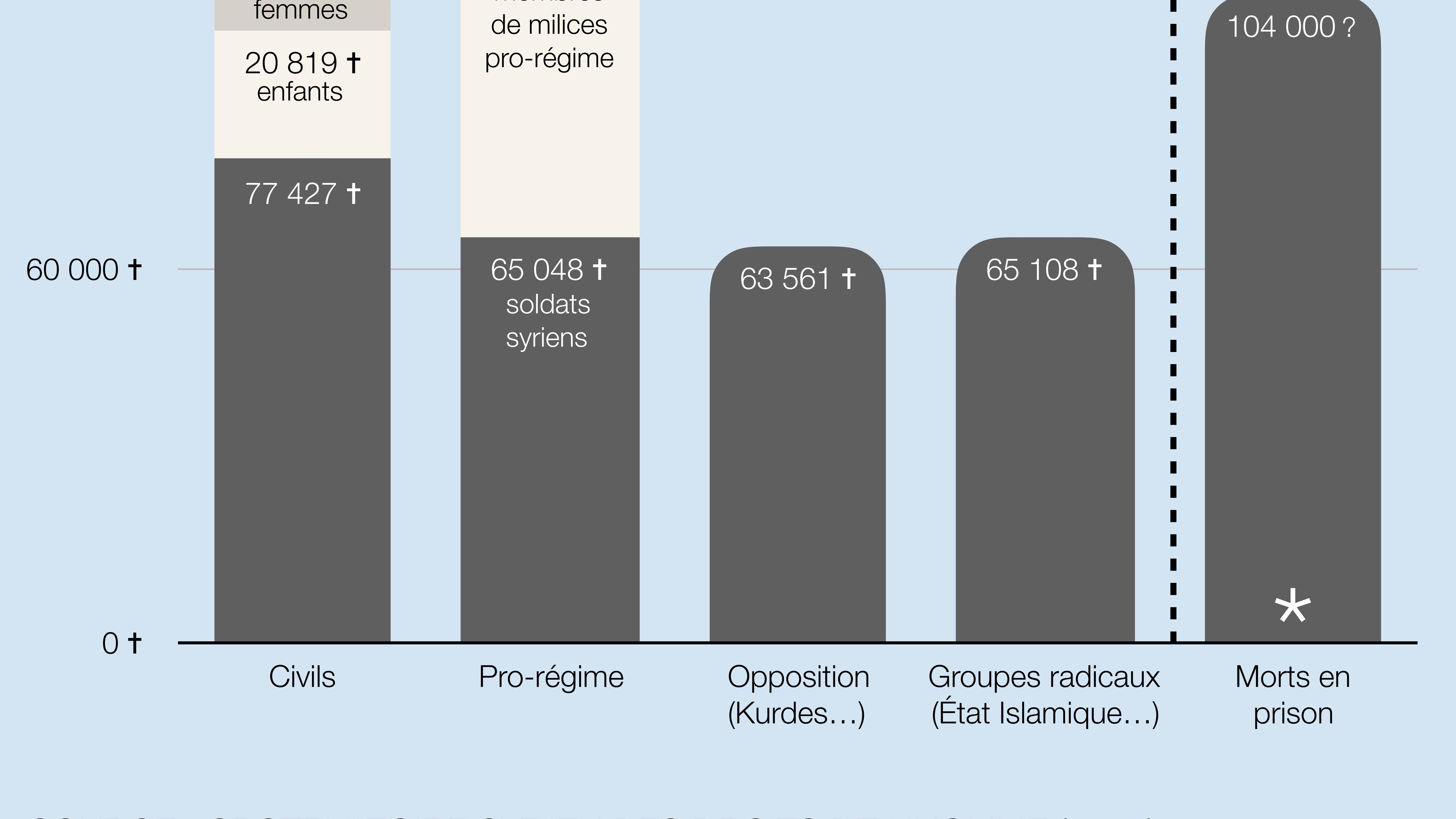 Infographie sur les victimes du conflit en Syrie. Infographie sur les victimes du conflit en Syrie.