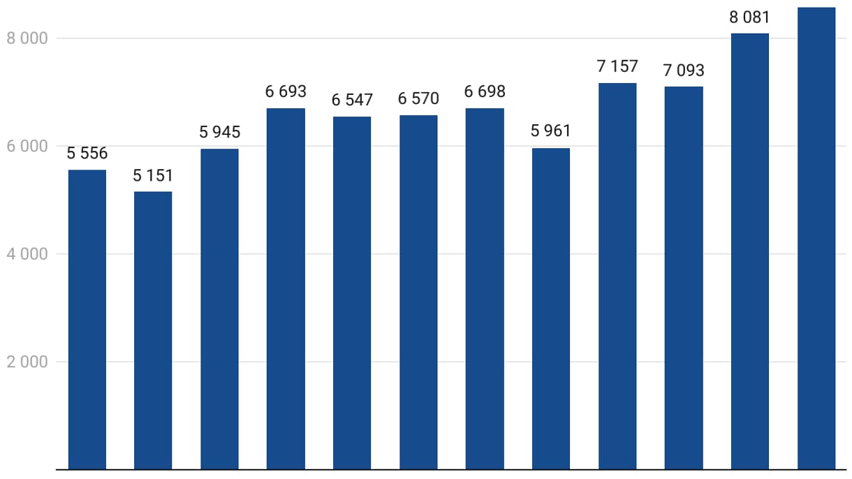 Graphique des interventions en montagne des secours depuis 2013 Graphique des interventions en montagne des secours depuis 2013
