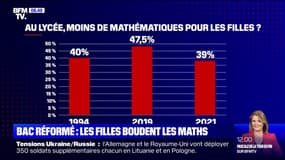 Depuis la réforme du lycée, la part de filles en spécialité maths a fortement chuté