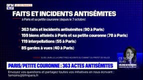 363 actes antisémites recensés dans Paris et sa petite couronne depuis le 7 octobre