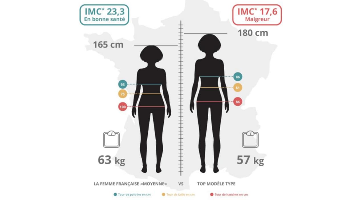 A gauche, la femme française type, à droite, la mannequin type.
