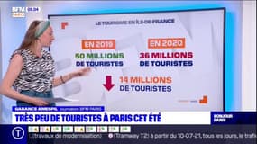 Île-de-France: le nombre de touristes a fortement chuté ces derniers mois