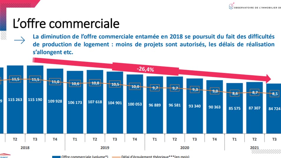 L'offre commerciale dans le neuf a fortement reculé depuis 2018 selon la FPI. L'offre commerciale dans le neuf a fortement reculé depuis 2018 selon la FPI.