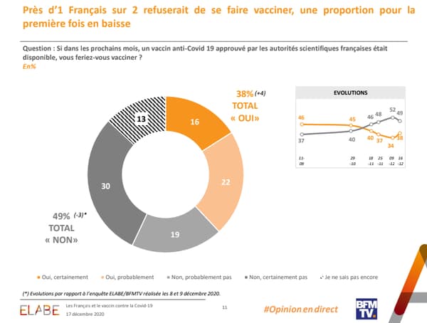 Près d'un Français sur deux refuserait de se faire vacciner, une proportion pour la première fois en baisse