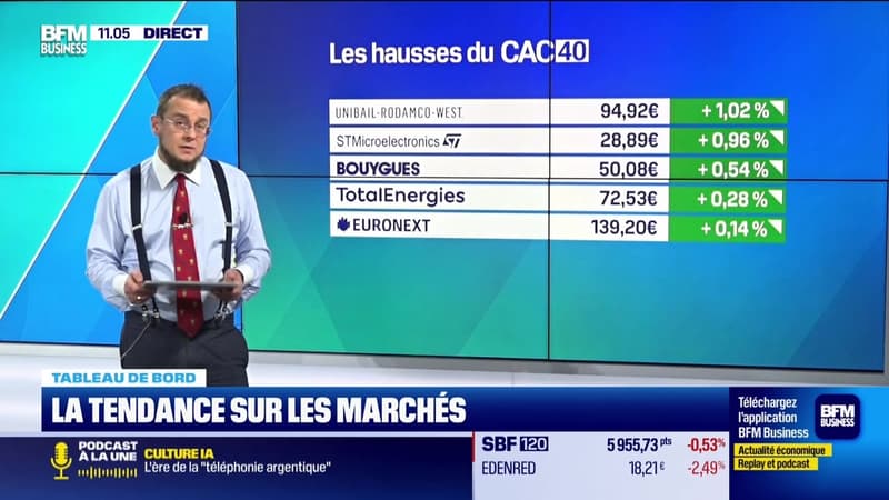 Le tableau de bord : Le CAC 40 a perdu 0,57% - 16/03