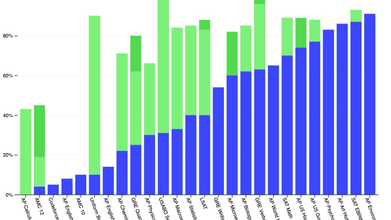 La différence de réussite entre ChatGPT (en bleu) et GPT-4 (en vert) La différence de réussite entre ChatGPT (en bleu) et GPT-4 (en vert)
