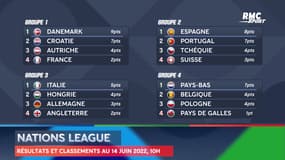 Ligue des Nations : La France ne verra pas le Final 4, tous les classements