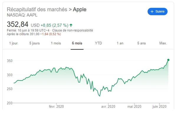 Cours de bourse d'Apple sur 6 mois