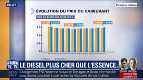 Dans de nombreuses stations essence, les prix ont remonté pour revenir au même niveau qu'au début du mouvement des gilets jaunes 