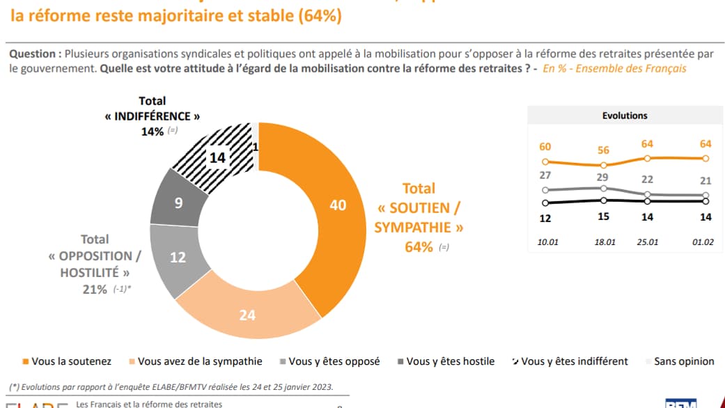 Quelle est votre attitude à l’égard de la mobilisation contre la réforme des retraites ? - En % - Ensemble des Français Quelle est votre attitude à l’égard de la mobilisation contre la réforme des retraites ? - En % - Ensemble des Français