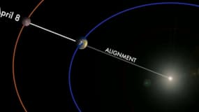 Mardi, le Soleil, Mars et la Terre se sont trouvés dans un alignement parfait.