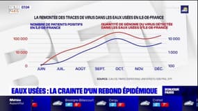 Eaux usées: la crainte d'un rebond épidémique en Île-de-France