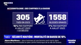 Sécurité routière: la mortalité est en baisse de 10% sur les routes françaises en juillet 2023