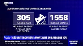 Sécurité routière: la mortalité est en baisse de 10% sur les routes françaises en juillet 2023