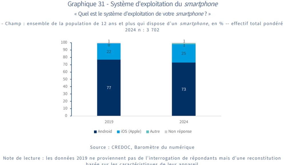 Le taux d'utilisation d'Android et d'iOS en France en 2025